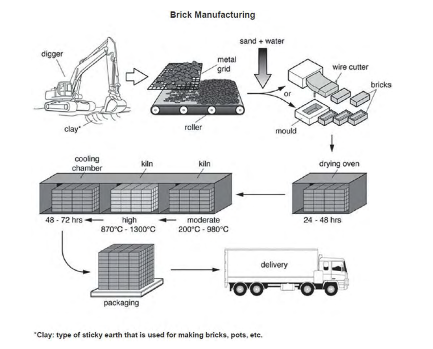 Diagram brick manufacturing